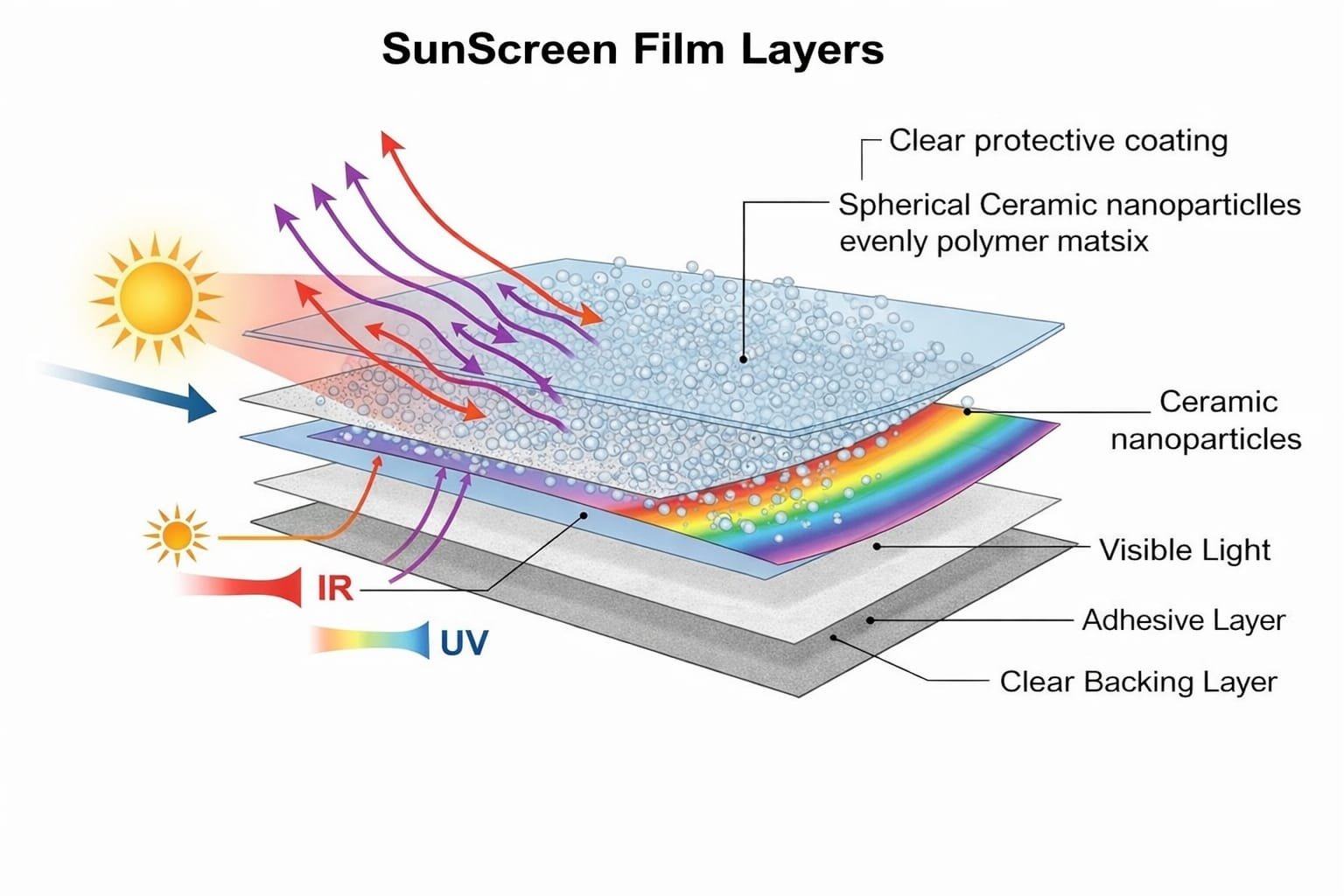 Sunscreen Film Layers